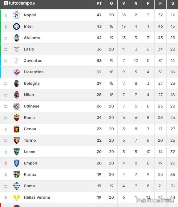 关于佛罗伦萨遭遇失利,积分榜排名下滑的信息 关于佛罗伦萨遭遇失利,积分榜排名下滑的信息