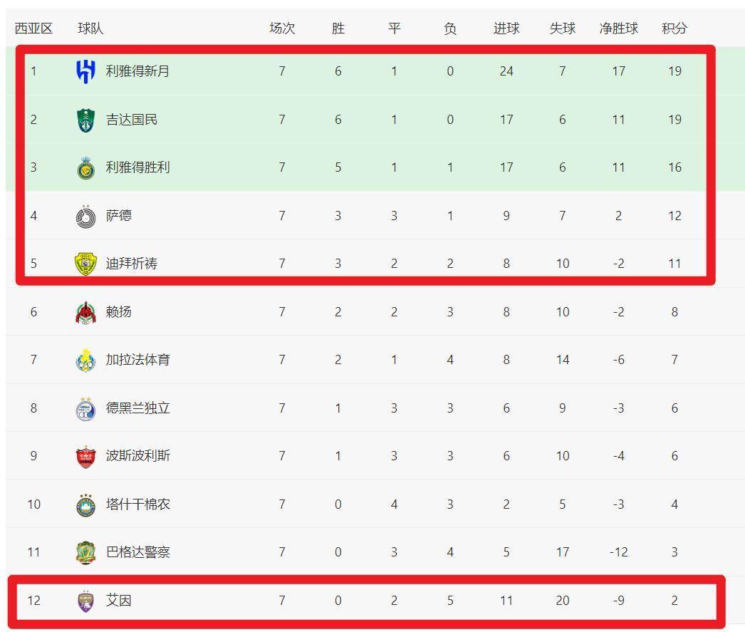 包含亚特兰大再次大胜,积分榜不断攀升的词条 包含亚特兰大再次大胜,积分榜不断攀升的词条