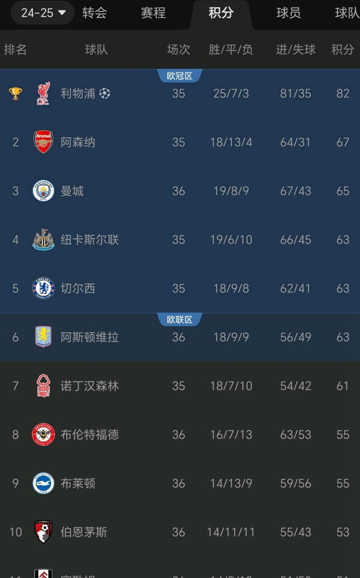 B体育官方-包含英格兰队在欧预赛中取得完全胜利,领跑积分榜的词条