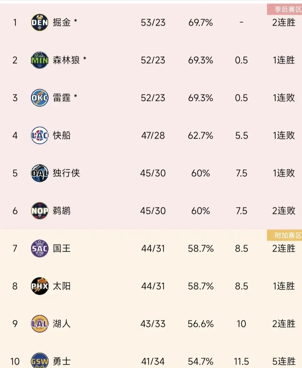 B体育网页版登录入口-雷霆胜太阳,西部球队实力再度证明的简单介绍